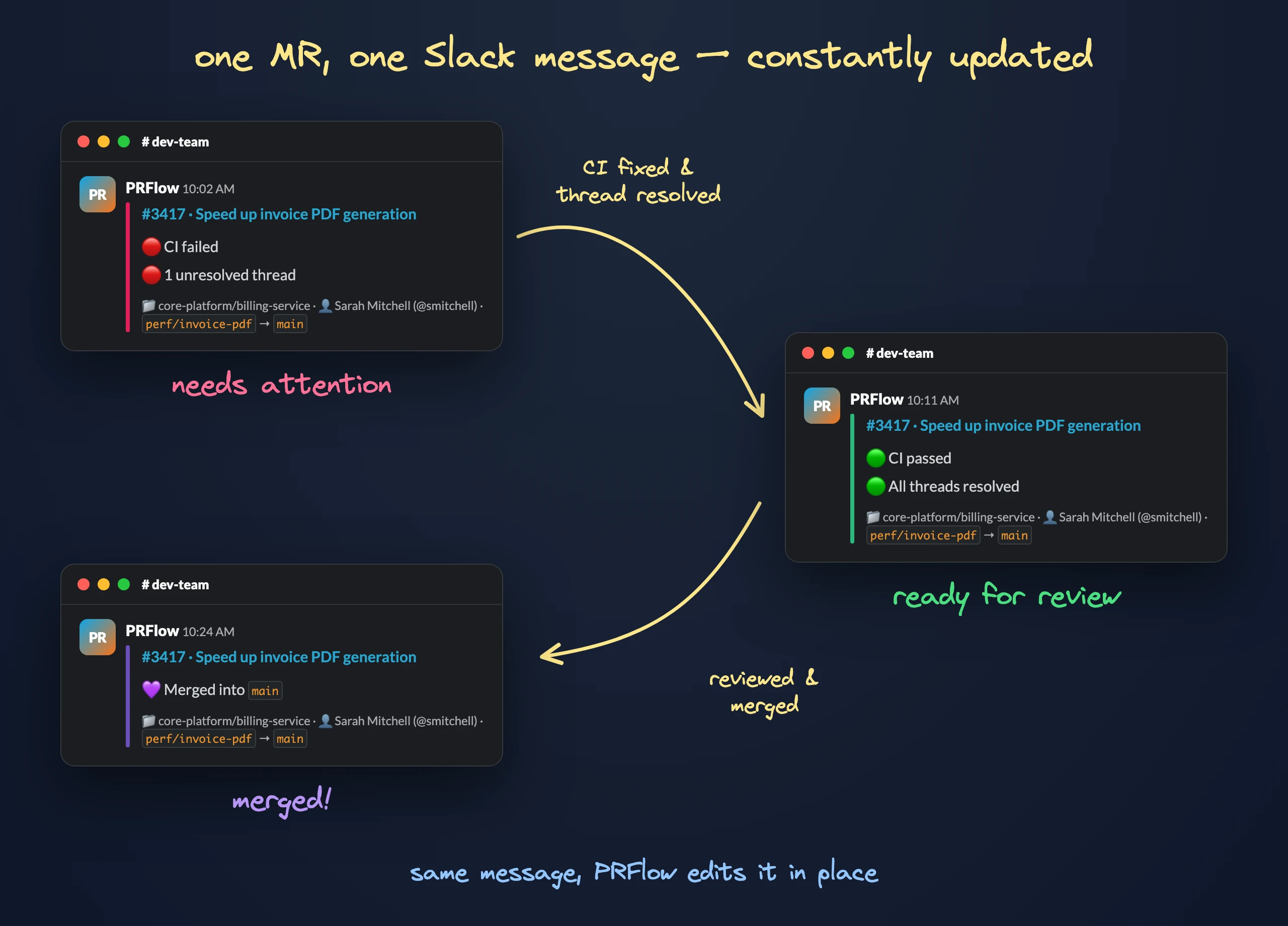 One merge request card in Slack moving through three states: red — needs attention (CI failed, 1 unresolved thread), green — ready for review (CI passed, all threads resolved), purple — merged. The same message, edited in place by PRFlow.